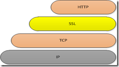 HTTPS证书、SSL数字证书是什么