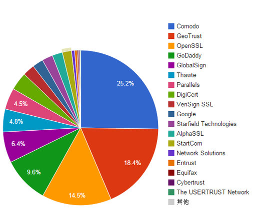 Comodo领衔SSL市场份额