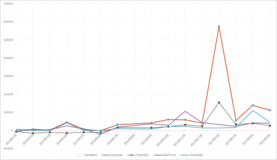 Comodo领衔SSL市场份额