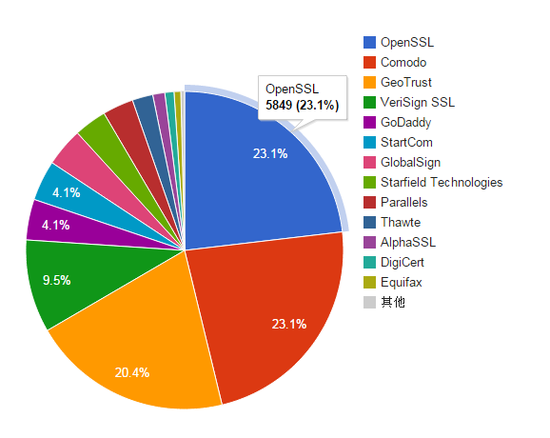 Comodo领衔SSL市场份额